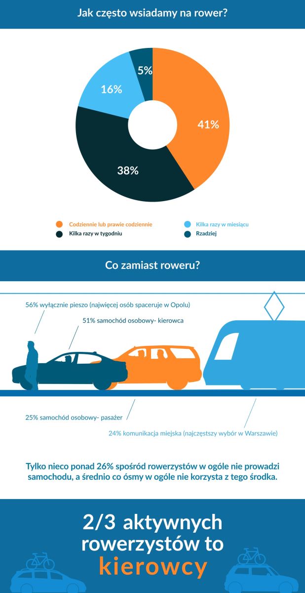Jak często korzystamy z roweru?
