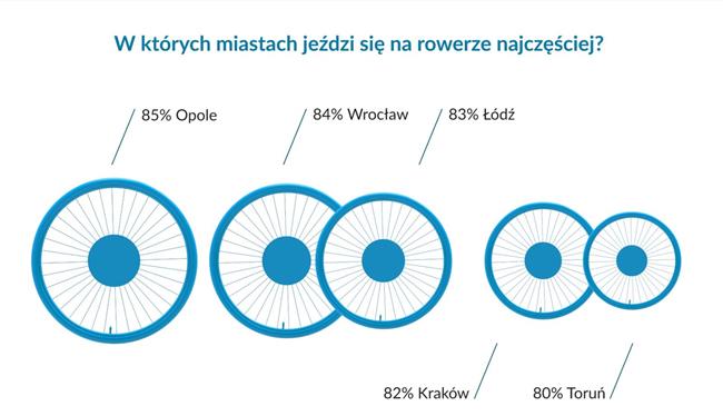 W których miastach jeździ się na rowerze najczęściej?