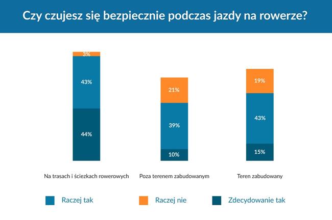 Czy czujesz się bezpiecznie podczas jazdy na rowerze?