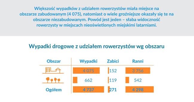 Wypadki drogowe z udziałem rowerzystów