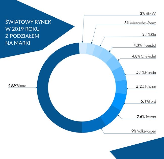 Światowy rynek motoryzacyjny w 2019 roku z podziałem na marki.