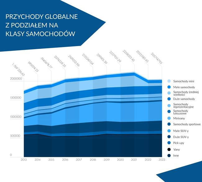 Przychody globalne rynku motoryzacyjnego w 2019 roku z podziałem na klasy samochodów.