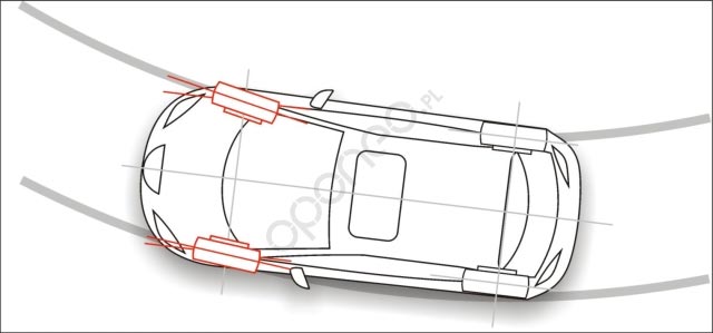Każde koło samochodu jadącego w zakręcie wędruje po okręgu o różnym promieniu, dlatego wychyla się pod różnym kątem.
