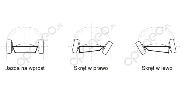 Objaśnienie zasady działania trapezoidalnych zwrotnic.