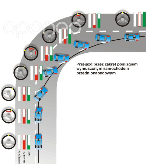 Infografika obrazująca przejazd autem zakrętu w poślizgu wymuszonym.