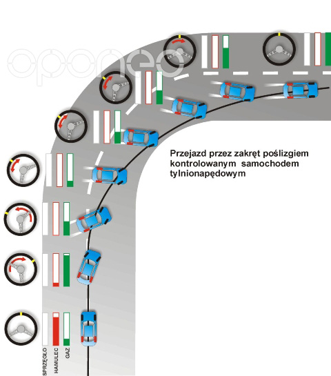 Infografika przedstawiająca poślizg kontrolowany w wykonaniu auta tylnonapędowego.