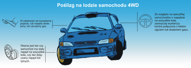 Inforgraika na temat poslizgu aut z napędem 4x4 na lodzie.