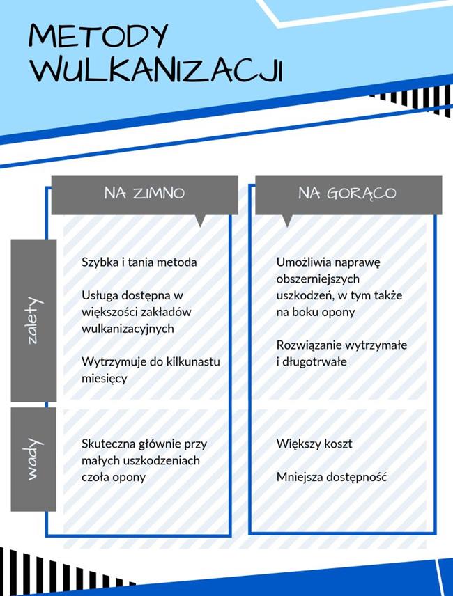 infografika o metodach wulkanizacji na zimno i gorąco.