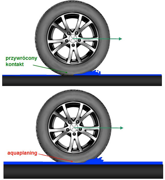 Aquaplaning i przywracanie kontaktu z nawierzchnią.