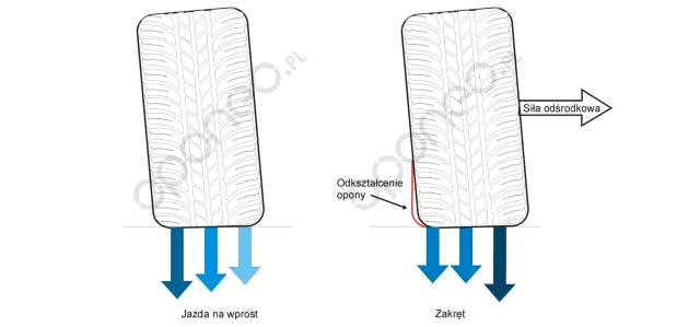 Camber: Camber negatywny. Nacisk opony na podłoże podczas jazdy na wprost i w zakręcie.