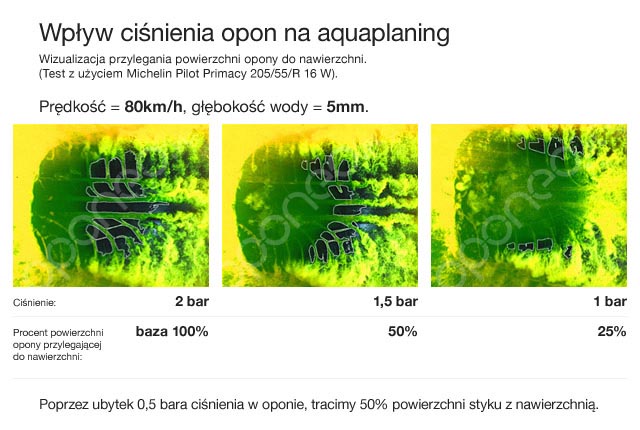 Ciśnienie opon a aquaplaning. Grafika na podstawie materiałów Michelin