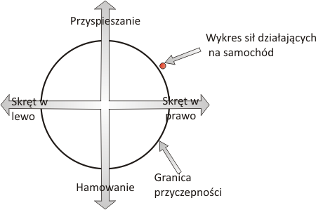 Diagram obrazujący granicę przyczepności.