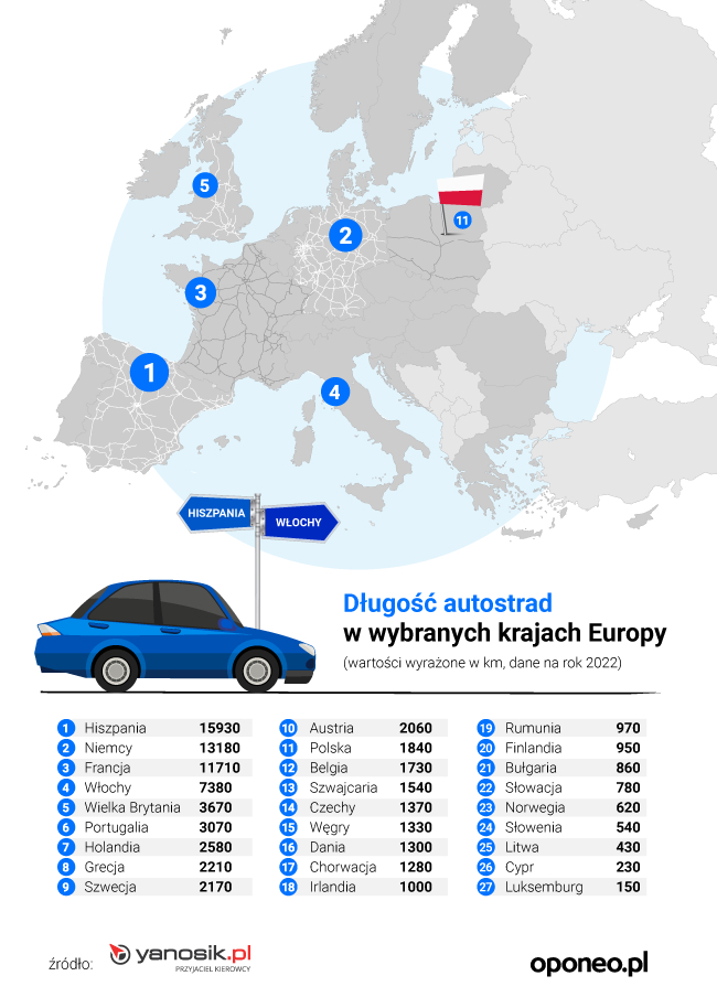 Grafika przedstawiająca ilość kilometrów autostrad w poszczególnych państwach europejskich