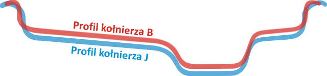 Różnica w profilu kołnierza 