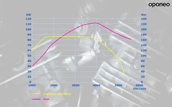moment obrotowy i moc - przykładowe krzywe