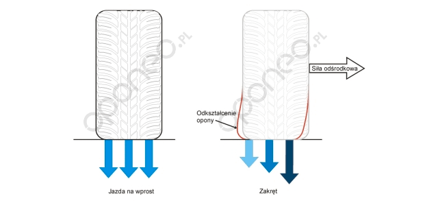Camber: Nacisk opony na podłoże podczas jazdy na wprost i w zakręcie