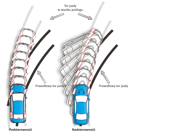Różnica pomiędzy podsterownością a nadsterownością.