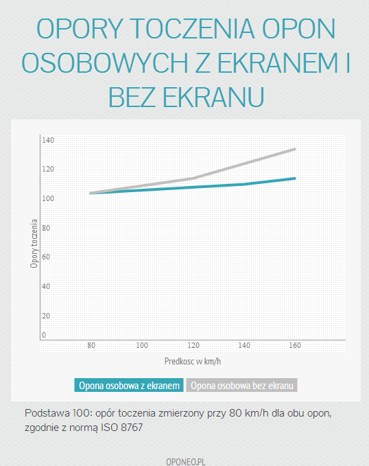 opory toczenia wykres opony z ekranem i bez