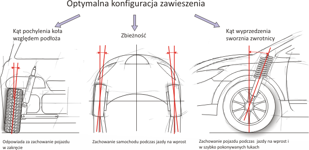 Trzy podstawowe elementy zawieszenia.