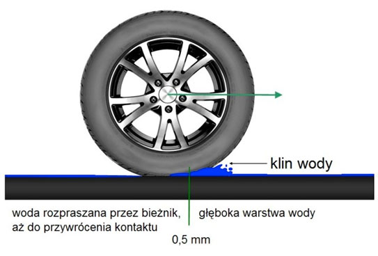 Aquaplaning - ropzraszanie wody przez oponę.