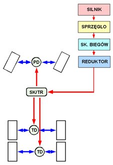 Schemat blokowy dystrybucji napędu 6x6 w układzie równoległym