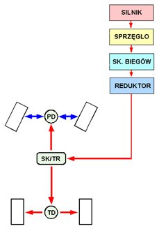 Schemat blokowy dystrybucji napędu 4x4 z jedną blokadą osiową