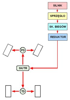 Schemat blokowy dystrybucji napędu 4x4 z dwoma blokadami osiowymi