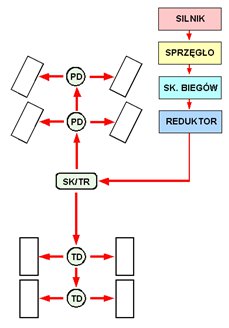 Schemat blokowy dystrybucji napędu 8x8 z 4 blokadami osiowymi