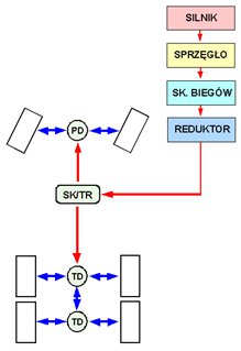 Schemat blokowy dystrybucji napędu 6x6 w układzie szeregowym