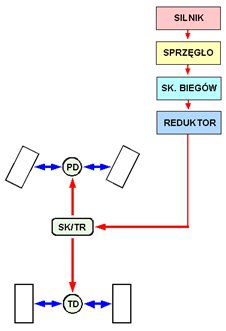 Schemat blokowy dystrybucji napędu 4x4 gdy napęd na przednią oś jest włączony - do jazdy w terenie