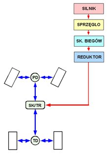 Schemat blokowy dystrybucji napędu 4x4 z centralnym mechanizmem różnicowym - do jazdy na drogach asfaltowych