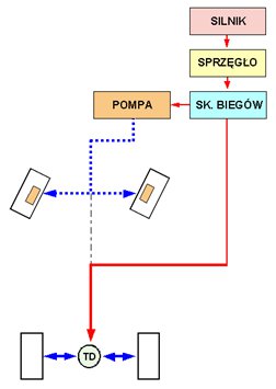 Schemat blokowy dystrybucji napędu hydraulicznego przedniej osi 