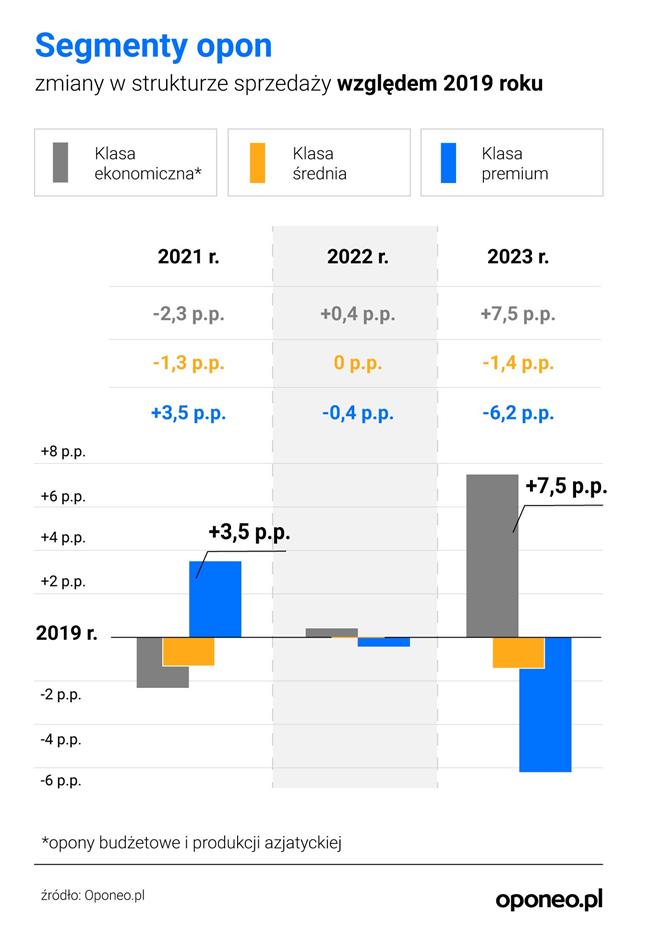 segmenty opon - zmiany w strukturze sprzedaży względem 2019 roku