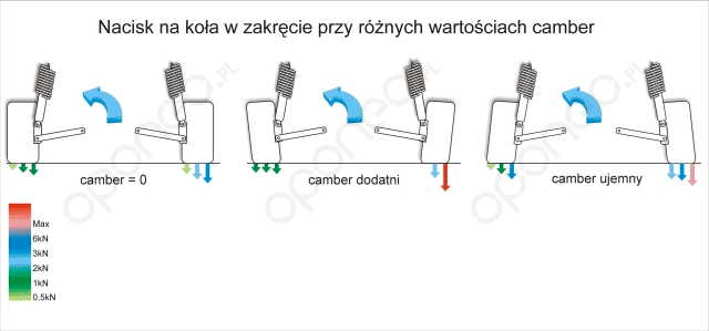 Camber: Różne siły nacisków na koła w zakręcie, w zależności od ich kątu pochylenia.