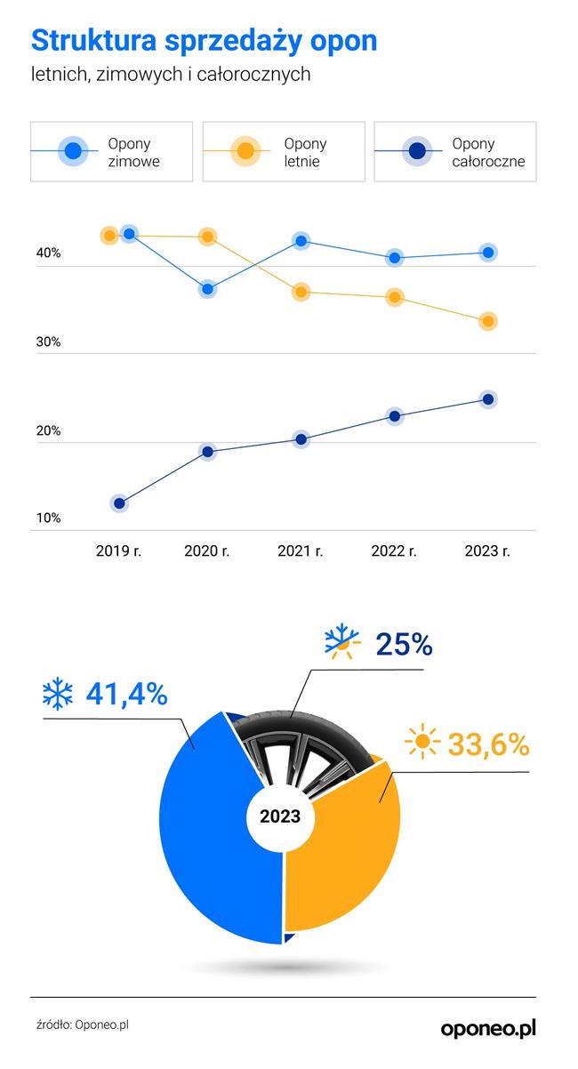 struktura sprzedaży opon letnich, zimowych i całorocznych