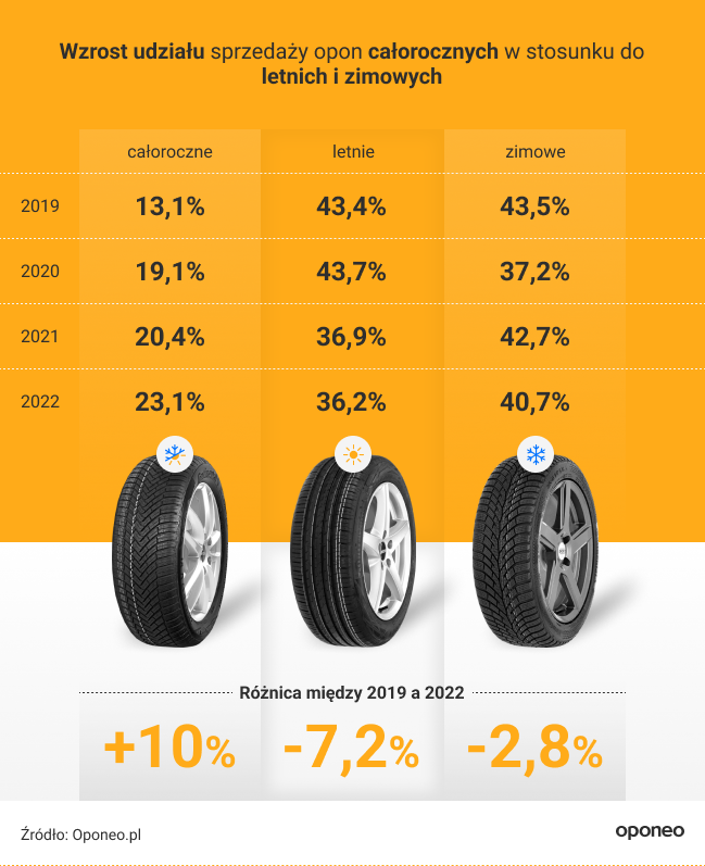 wzrost sprzedaży opon całorocznych