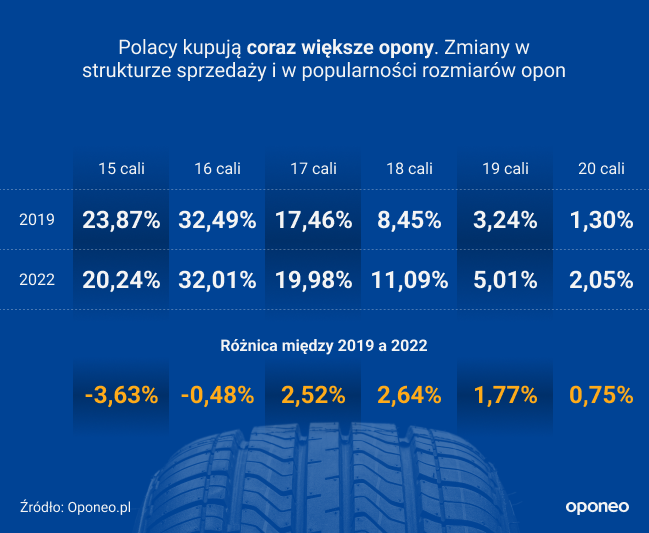 wzrost średnicy opon