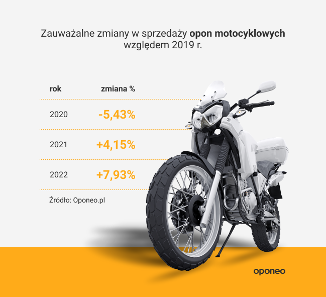 wzrost sprzedaży opon motocyklowych