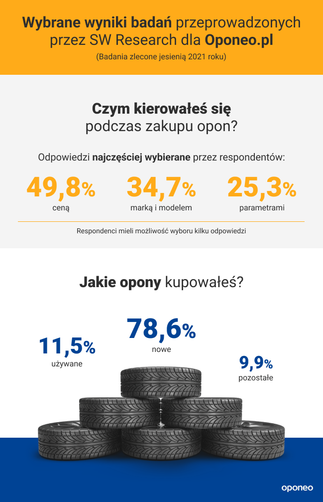 jakie opony kupują polacy? wykres do badan