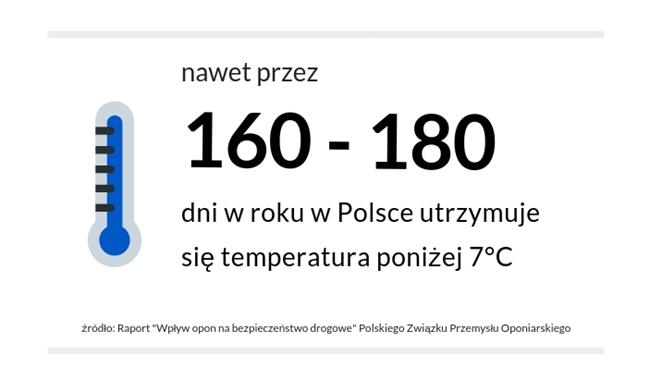 W Polsce przez 160-180 dni w roku utrzymuje się temperatura poniżej 7 st. 