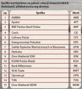 Gazetatrend.pl - badanie jakości relacji inwestorskich